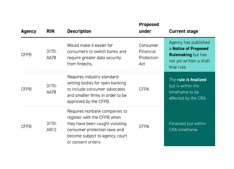 Outstanding Biden Consumer Protection Regulations